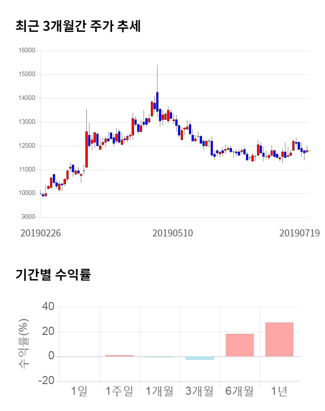 보령제약, 전일 대비 약 8% 상승한 12,750원