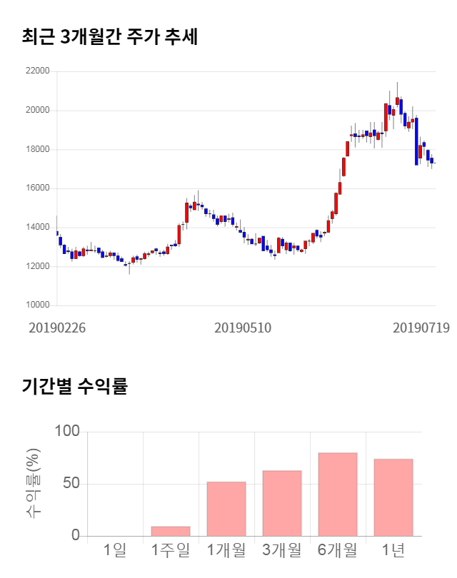 NHN한국사이버결제, 전일 대비 약 9% 상승한 18,850원