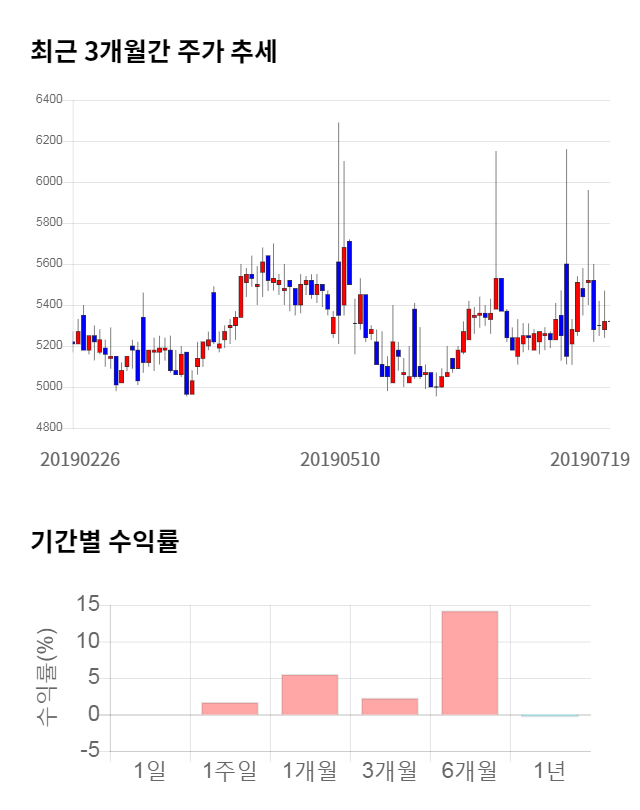 대한과학, 전일 대비 약 4% 상승한 5,540원