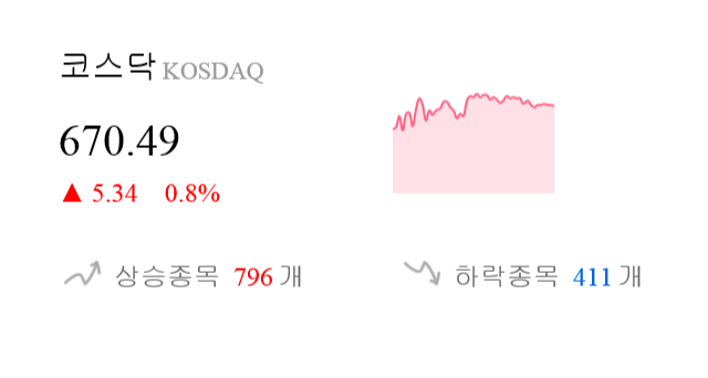 [이 시각 코스닥] 코스닥 현재 670.49p 상승세 지속