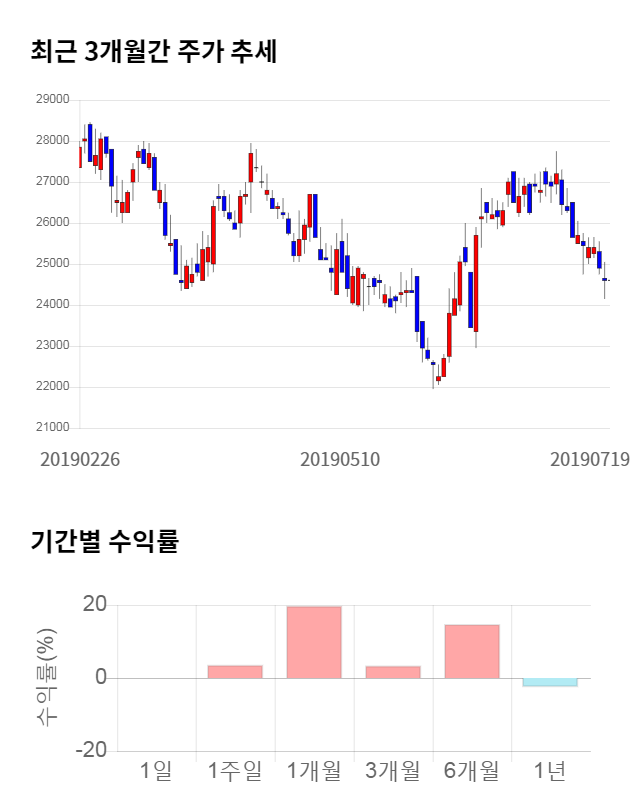 고려제강, 전일 대비 약 4% 상승한 25,600원