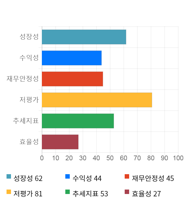 고려제강, 전일 대비 약 4% 상승한 25,600원