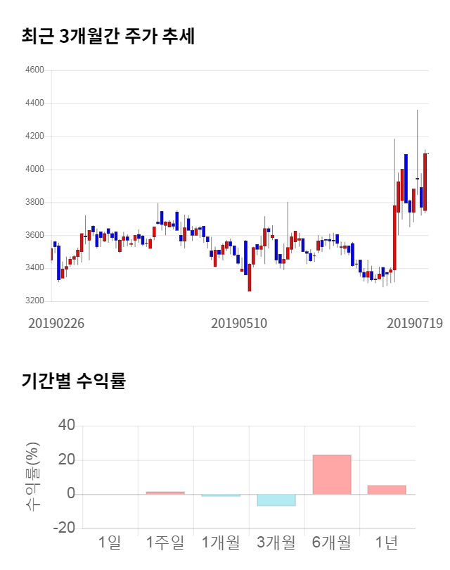 코프라, 전일 대비 약 6% 하락한 3,835원