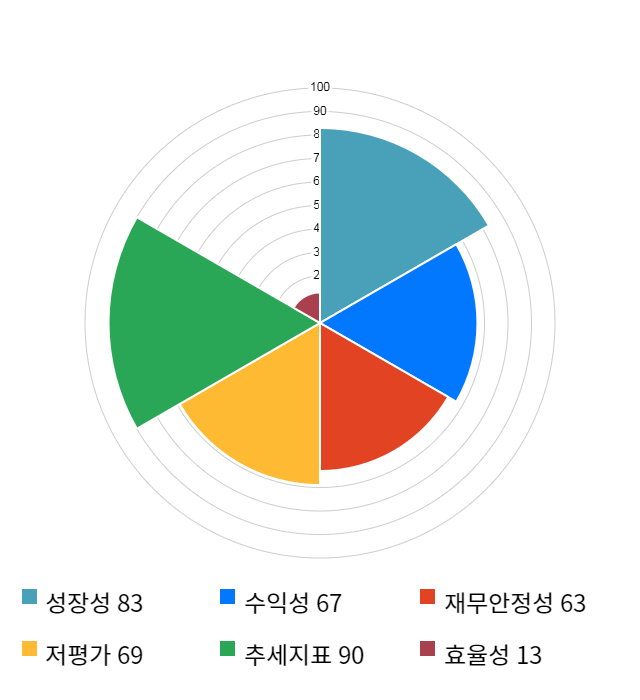 코프라, 전일 대비 약 6% 하락한 3,835원