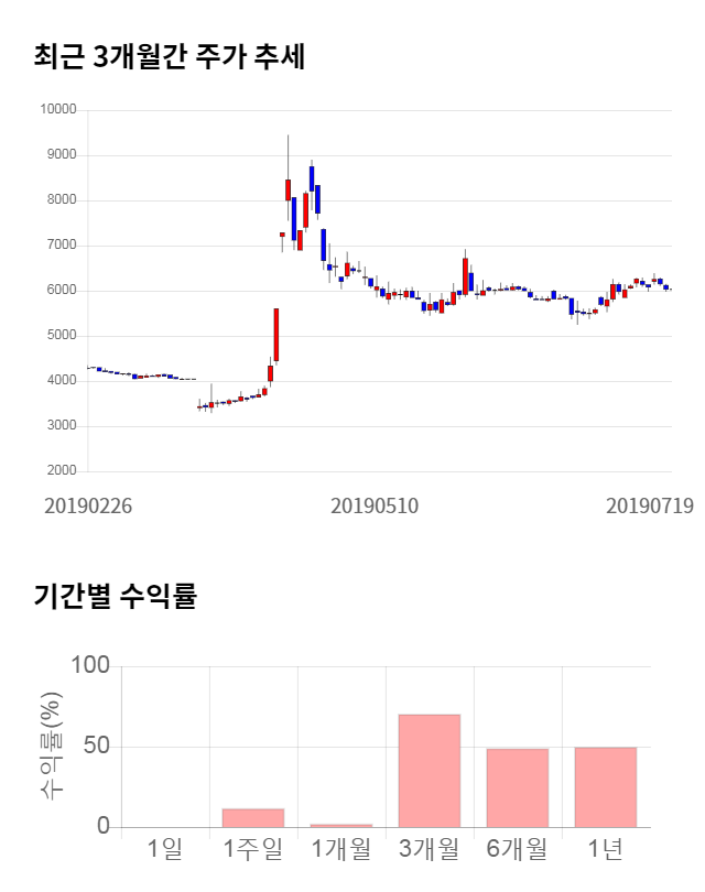 아시아나항공, 5거래일 연속 상승... 전일 대비 3% 상승