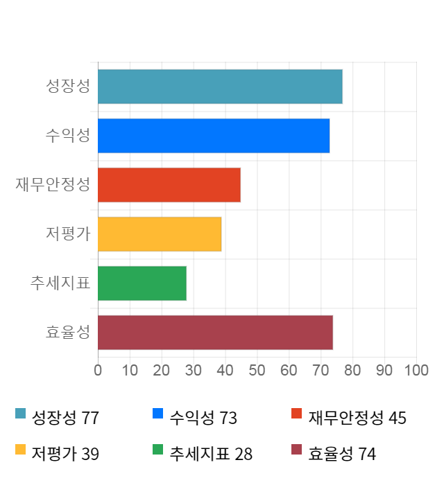 한전기술, 전일 대비 약 5% 상승한 19,700원