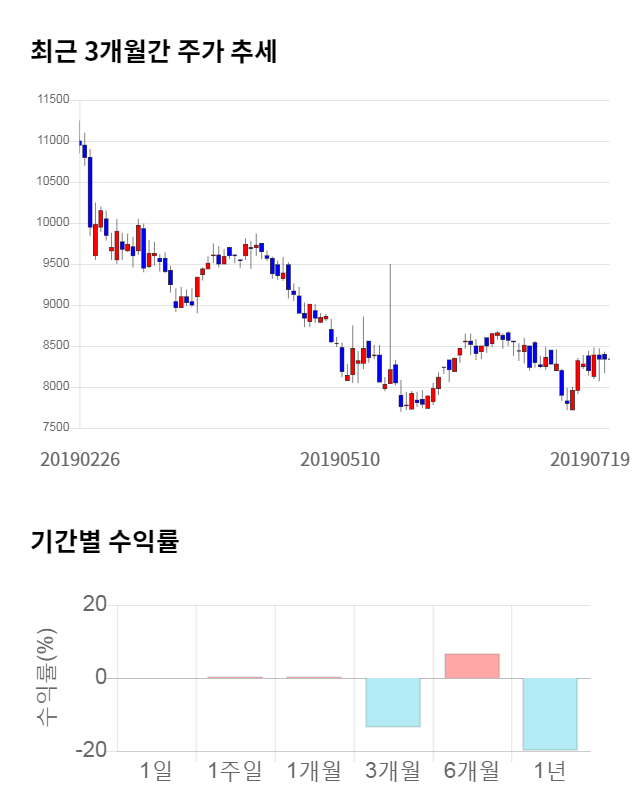 황금에스티, 전일 대비 약 4% 상승한 8,680원