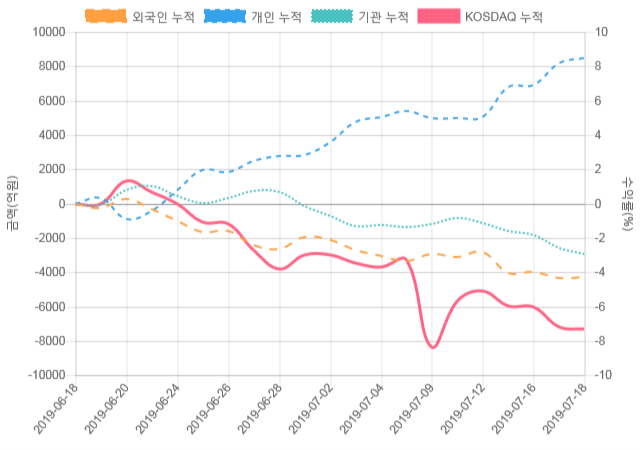 [코스닥 수급] 14시 30분 개인(264억), 외인(-236억)