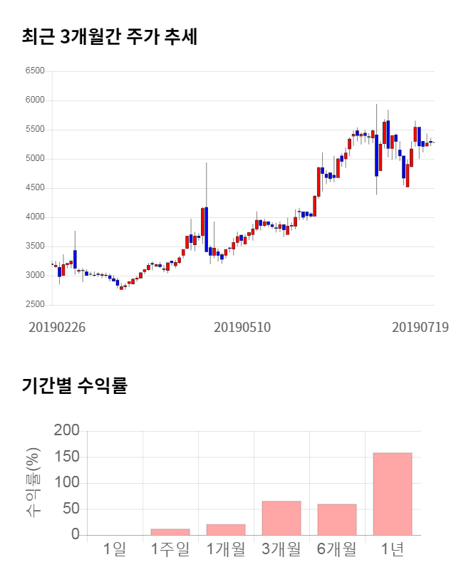 연이정보통신, 전일 대비 약 3% 하락한 5,140원