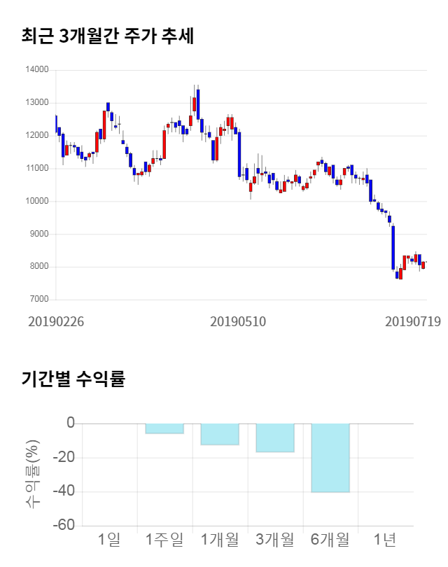 디케이티, 10% 급등... 전일 보다 820원 상승한 8,970원