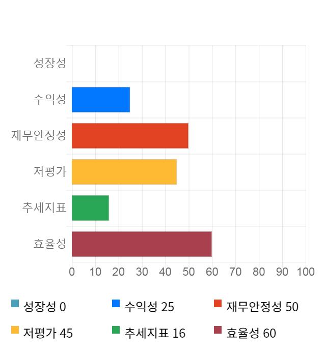 디케이티, 10% 급등... 전일 보다 820원 상승한 8,970원