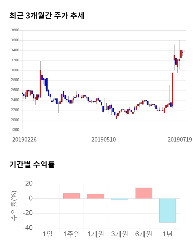 디이엔티, 전일 대비 약 6% 하락한 3,195원