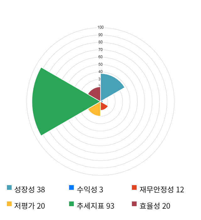 디이엔티, 전일 대비 약 6% 하락한 3,195원