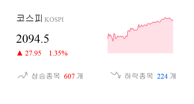 [이 시각 코스피] 코스피 현재 2094.5p 상승세 지속