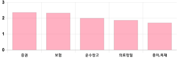 [마감 시황] 코스피 전일 대비 27.81p 상승한 2094.36p에 마감