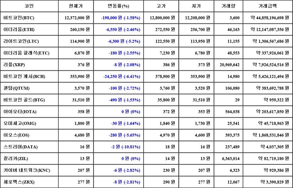 [가상화폐 뉴스] 07월 20일 01시 30분 비트코인(-1.58%), 스트리머(-10.81%), 비트코인 캐시(-6.41%)