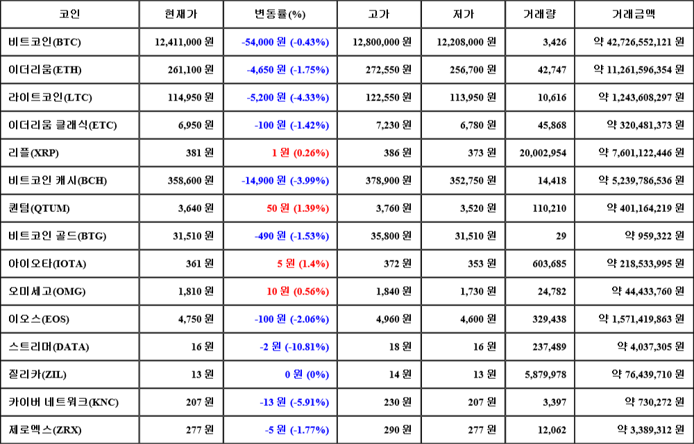 [가상화폐 뉴스] 07월 20일 02시 30분 비트코인(-0.43%), 아이오타(1.4%), 스트리머(-10.81%)