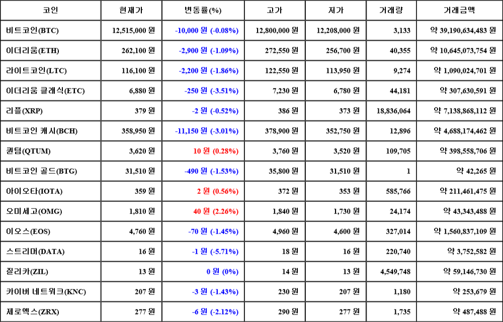 [가상화폐 뉴스] 07월 20일 06시 00분 비트코인(-0.08%), 오미세고(2.26%), 스트리머(-5.71%)