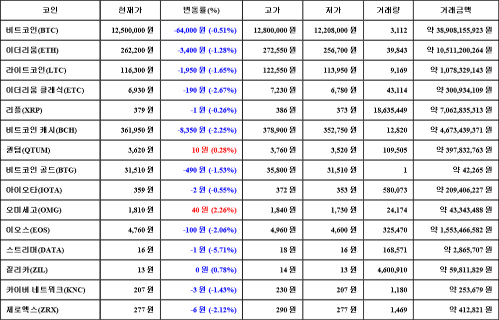 [가상화폐 뉴스] 07월 20일 06시 30분 비트코인(-0.51%), 오미세고(2.26%), 스트리머(-5.71%)