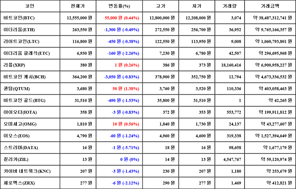 [가상화폐 뉴스] 07월 20일 07시 00분 비트코인(0.44%), 퀀텀(1.38%), 스트리머(-5.71%)