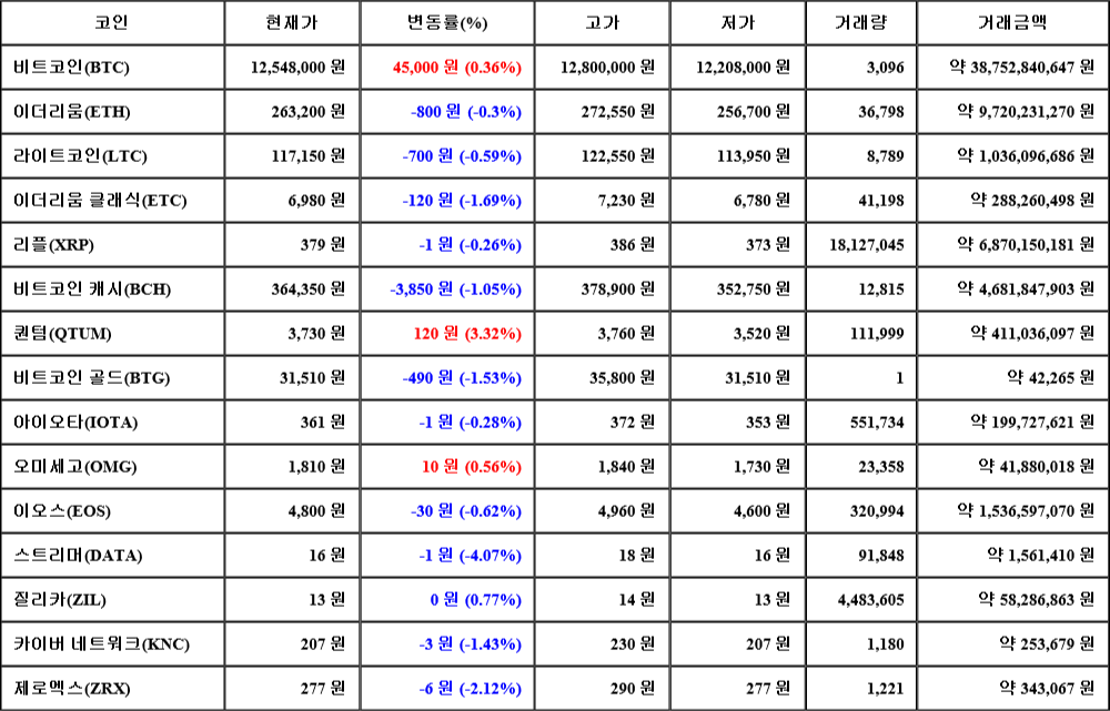 [가상화폐 뉴스] 07월 20일 07시 30분 비트코인(0.36%), 퀀텀(3.32%), 스트리머(-4.07%)