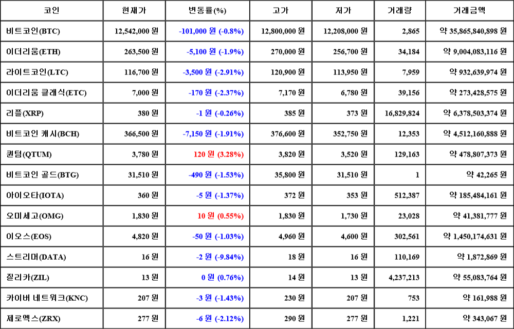 [가상화폐 뉴스] 07월 20일 09시 00분 비트코인(-0.8%), 퀀텀(3.28%), 스트리머(-9.84%)