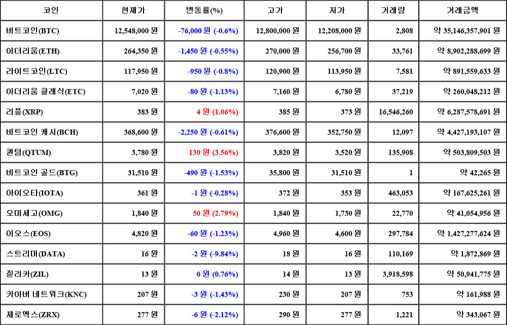 [가상화폐 뉴스] 07월 20일 09시 30분 비트코인(-0.6%), 퀀텀(3.56%), 스트리머(-9.84%)