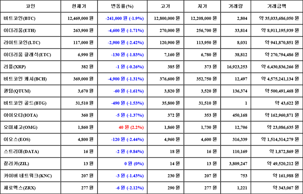 [가상화폐 뉴스] 07월 20일 10시 00분 비트코인(-1.9%), 오미세고(2.2%), 스트리머(-9.84%)