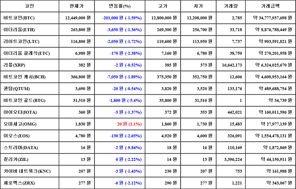 [가상화폐 뉴스] 07월 20일 10시 30분 비트코인(-1.59%), 오미세고(1.1%), 스트리머(-9.84%)