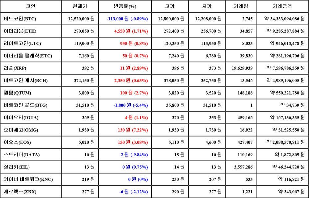 [가상화폐 뉴스] 07월 20일 12시 30분 비트코인(-0.89%), 오미세고(7.22%), 스트리머(-9.84%)