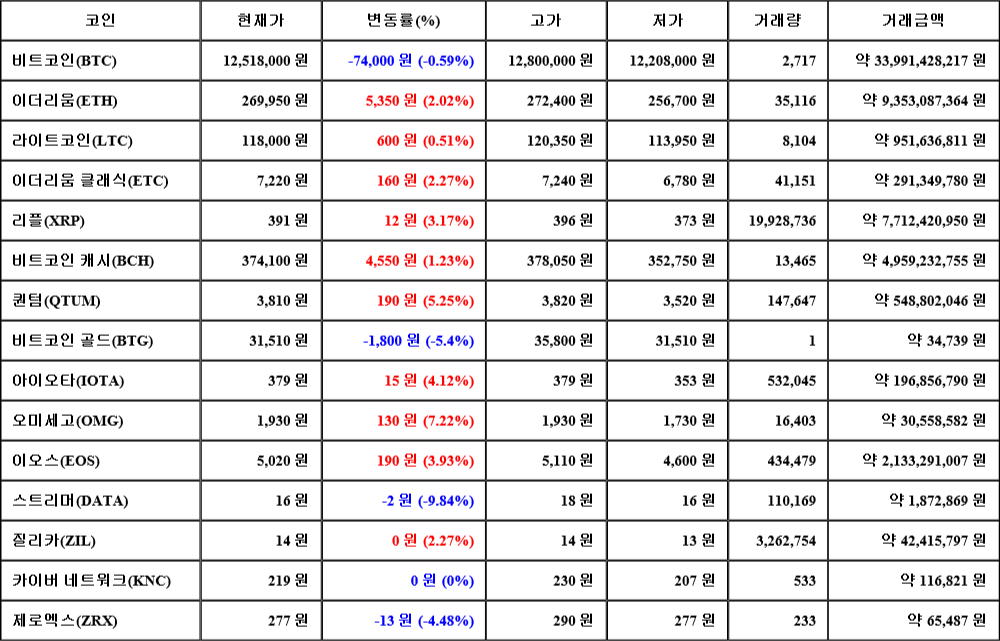 [가상화폐 뉴스] 07월 20일 13시 00분 비트코인(-0.59%), 오미세고(7.22%), 스트리머(-9.84%)