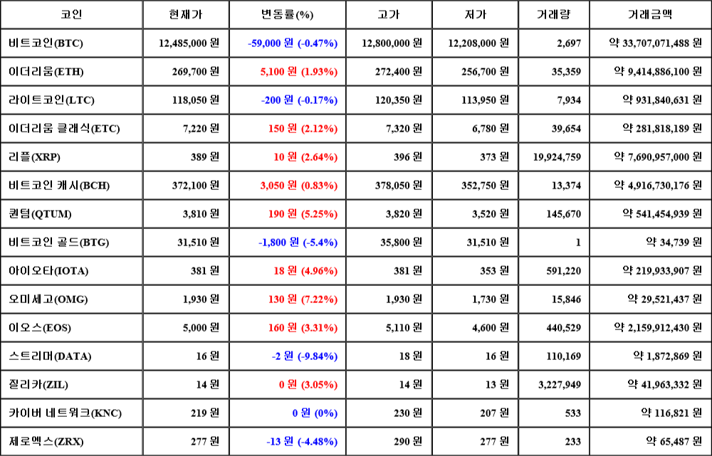 [가상화폐 뉴스] 07월 20일 13시 30분 비트코인(-0.47%), 오미세고(7.22%), 스트리머(-9.84%)