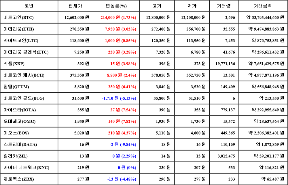 [가상화폐 뉴스] 07월 20일 14시 30분 비트코인(1.73%), 오미세고(7.82%), 스트리머(-9.84%)