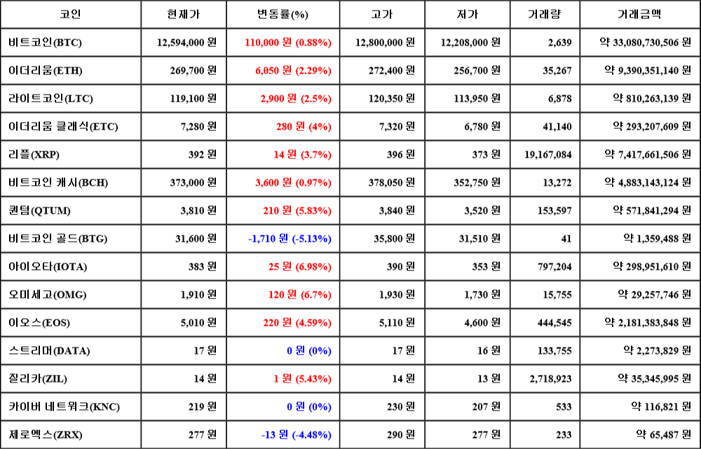 [가상화폐 뉴스] 07월 20일 15시 30분 비트코인(0.88%), 아이오타(6.98%), 비트코인 골드(-5.13%)