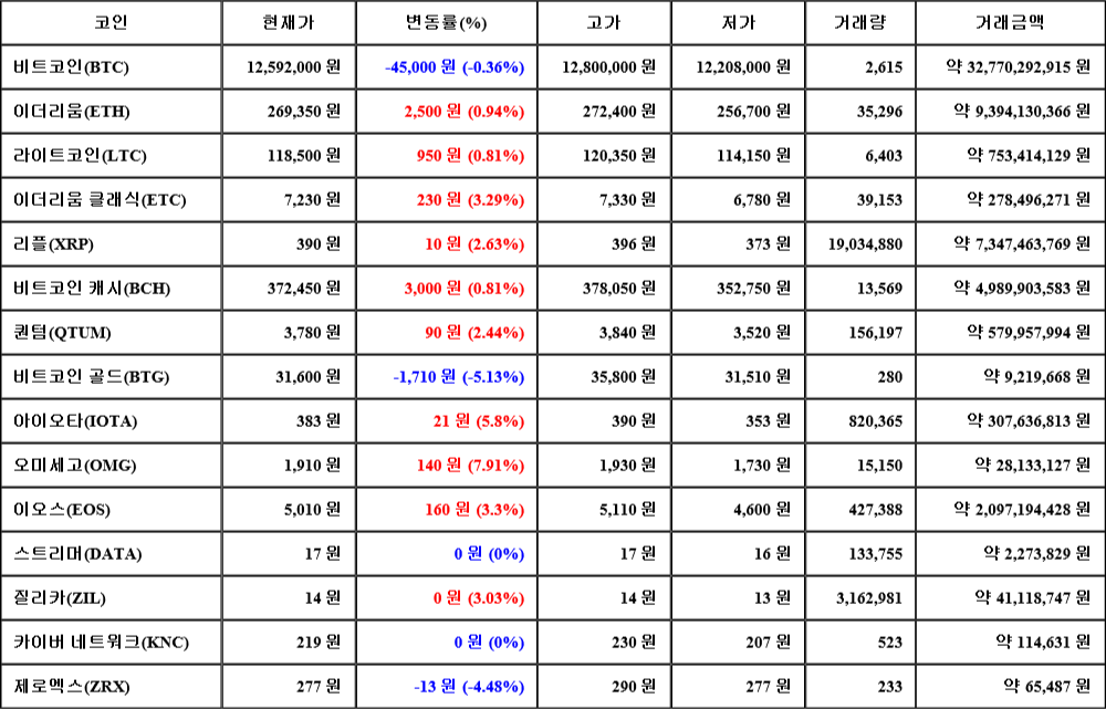 [가상화폐 뉴스] 07월 20일 17시 00분 비트코인(-0.36%), 오미세고(7.91%), 비트코인 골드(-5.13%)