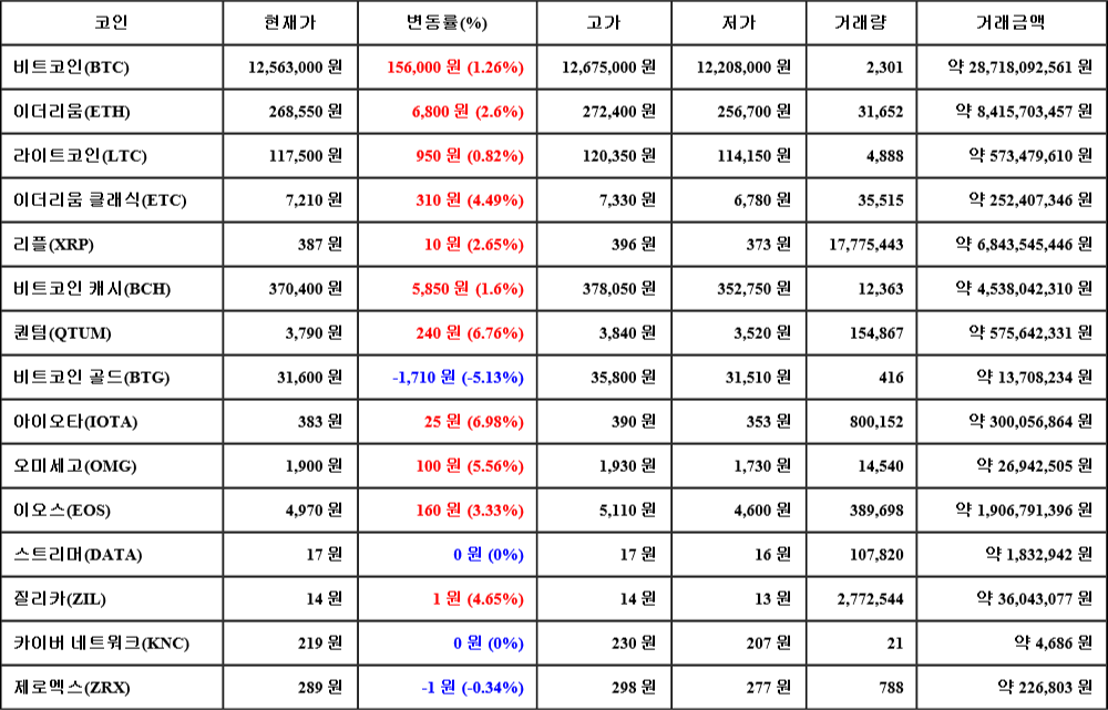 [가상화폐 뉴스] 07월 20일 18시 00분 비트코인(1.26%), 아이오타(6.98%), 비트코인 골드(-5.13%)