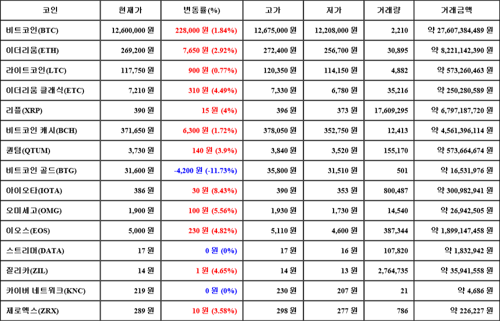 [가상화폐 뉴스] 07월 20일 18시 30분 비트코인(1.84%), 아이오타(8.43%), 비트코인 골드(-11.73%)