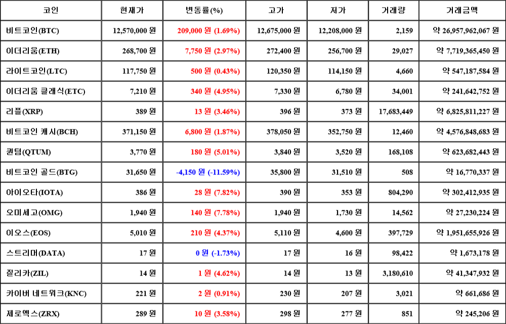 [가상화폐 뉴스] 07월 20일 20시 00분 비트코인(1.69%), 아이오타(7.82%), 비트코인 골드(-11.59%)