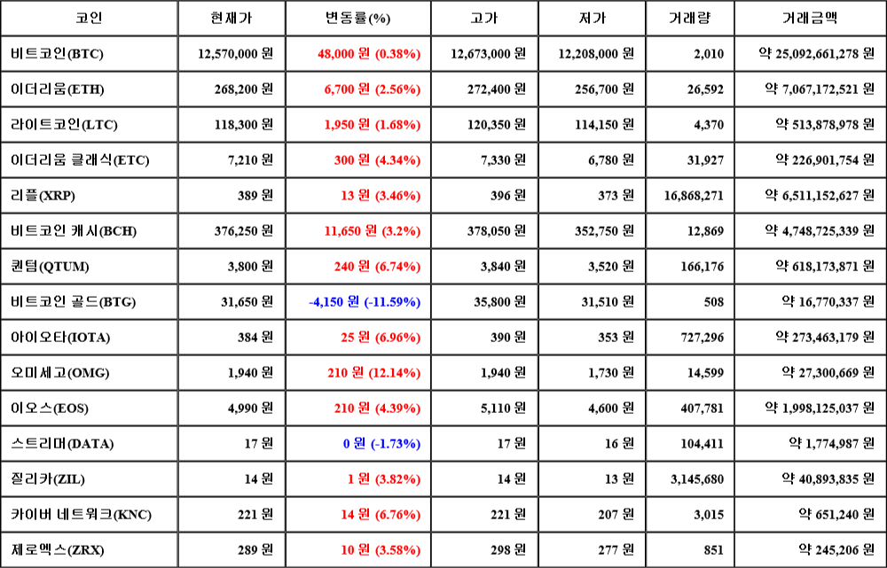 [가상화폐 뉴스] 07월 20일 21시 30분 비트코인(0.38%), 오미세고(12.14%), 비트코인 골드(-11.59%)