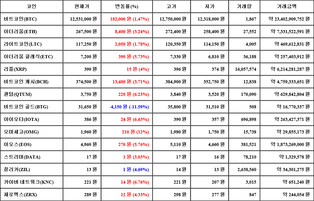 [가상화폐 뉴스] 07월 20일 23시 00분 비트코인(1.47%), 오미세고(12%), 비트코인 골드(-11.59%)