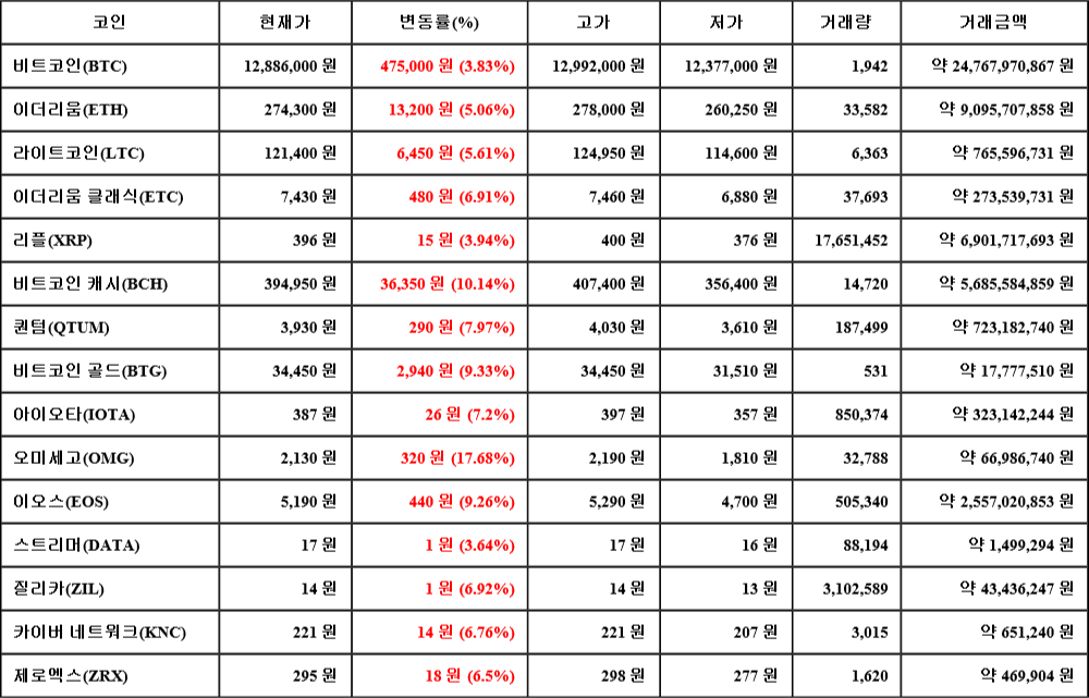 [가상화폐 뉴스] 07월 21일 02시 30분 비트코인(3.83%), 오미세고(17.68%), 스트리머(3.64%)