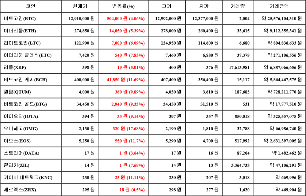 [가상화폐 뉴스] 07월 21일 03시 30분 비트코인(4.06%), 오미세고(17.68%), 스트리머(3.64%)