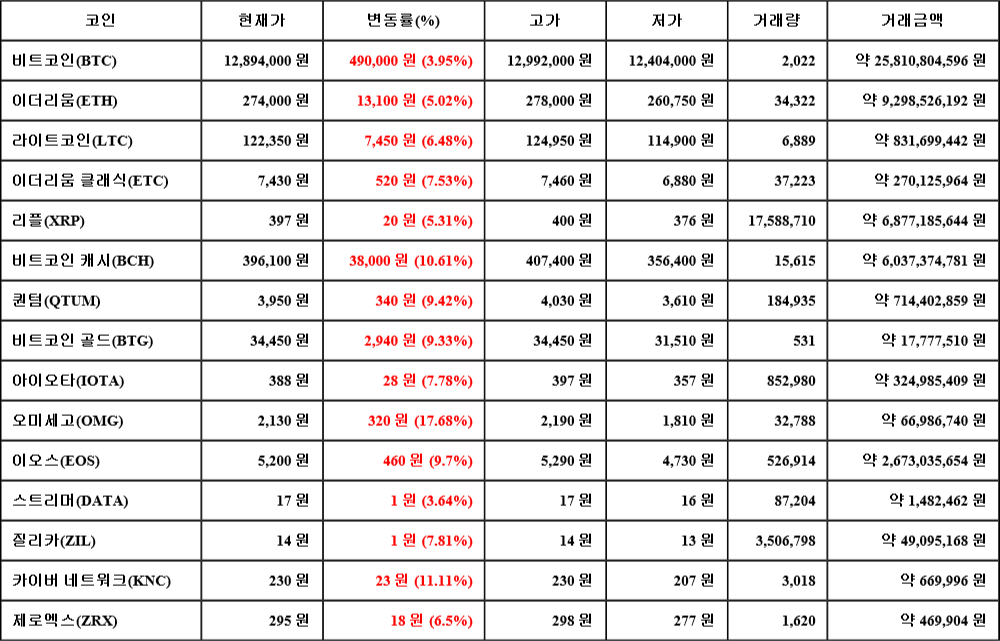 [가상화폐 뉴스] 07월 21일 05시 00분 비트코인(3.95%), 오미세고(17.68%), 스트리머(3.64%)