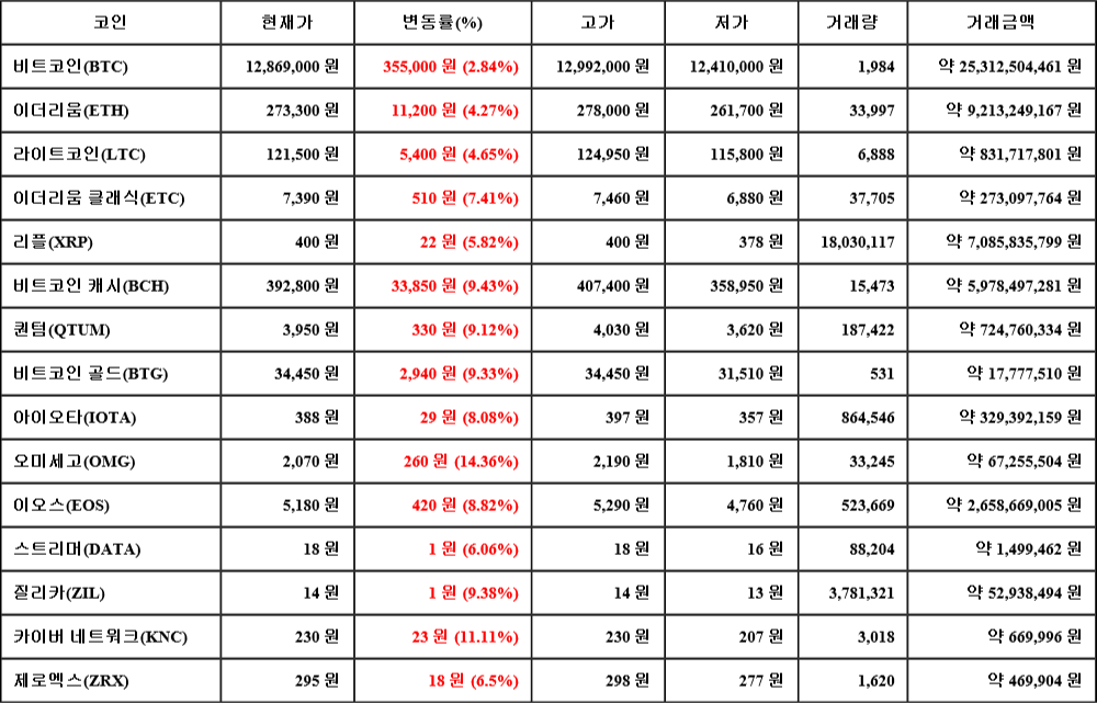 [가상화폐 뉴스] 07월 21일 06시 00분 비트코인(2.84%), 오미세고(14.36%), 이더리움(4.27%)