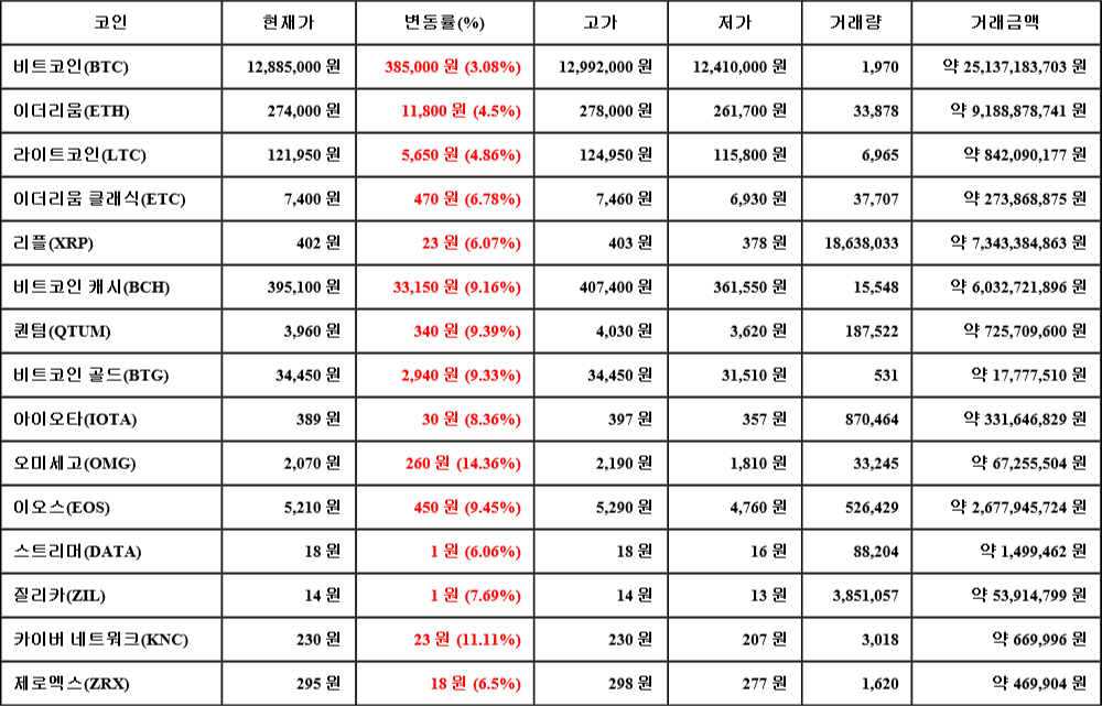 [가상화폐 뉴스] 07월 21일 06시 30분 비트코인(3.08%), 오미세고(14.36%), 이더리움(4.5%)