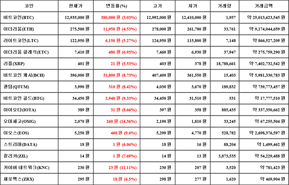 [가상화폐 뉴스] 07월 21일 07시 00분 비트코인(3.03%), 오미세고(14.36%), 이더리움(4.53%)