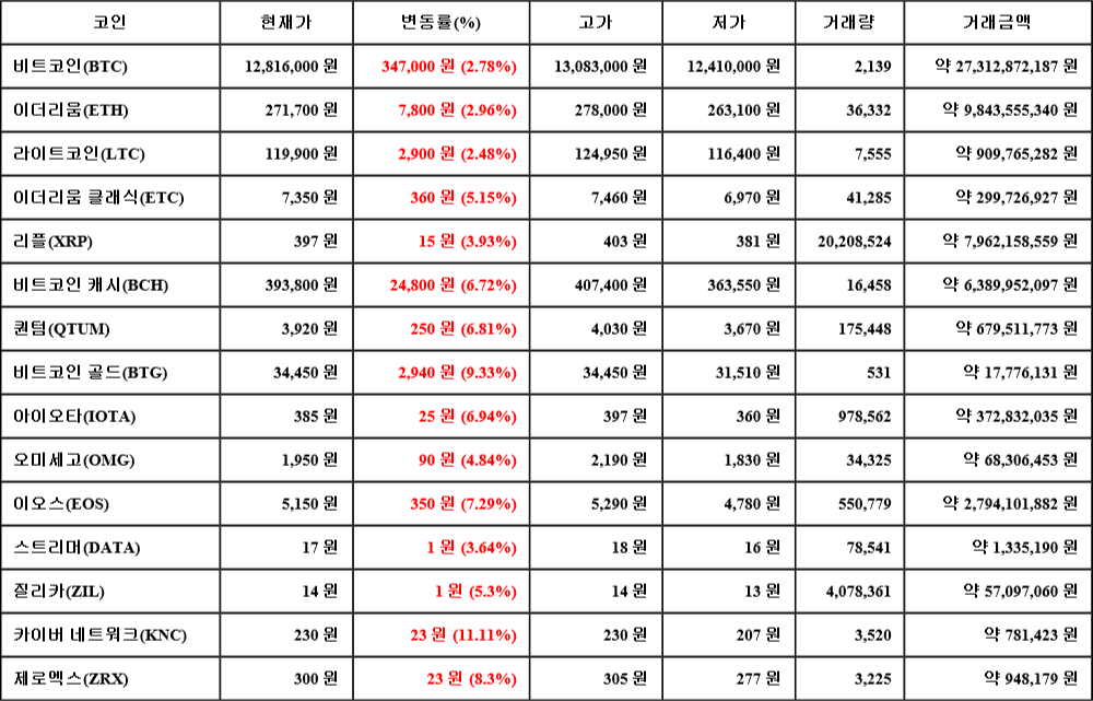 [가상화폐 뉴스] 07월 21일 10시 00분 비트코인(2.78%), 카이버 네트워크(11.11%), 라이트코인(2.48%)