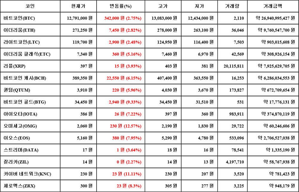 [가상화폐 뉴스] 07월 21일 10시 30분 비트코인(2.75%), 오미세고(12.57%), 질리카(2.27%)