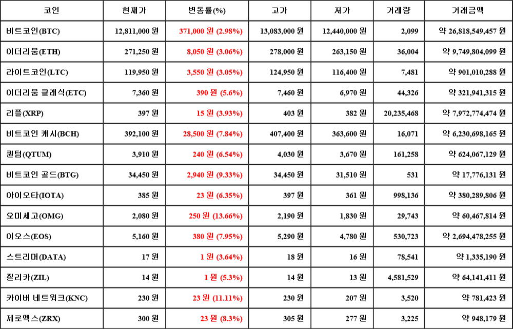 [가상화폐 뉴스] 07월 21일 11시 00분 비트코인(2.98%), 오미세고(13.66%), 라이트코인(3.05%)