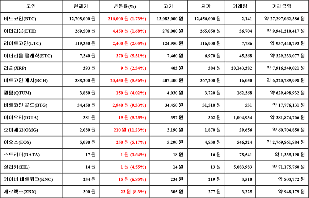 [가상화폐 뉴스] 07월 21일 11시 30분 비트코인(1.73%), 오미세고(11.23%), 이더리움(1.68%)